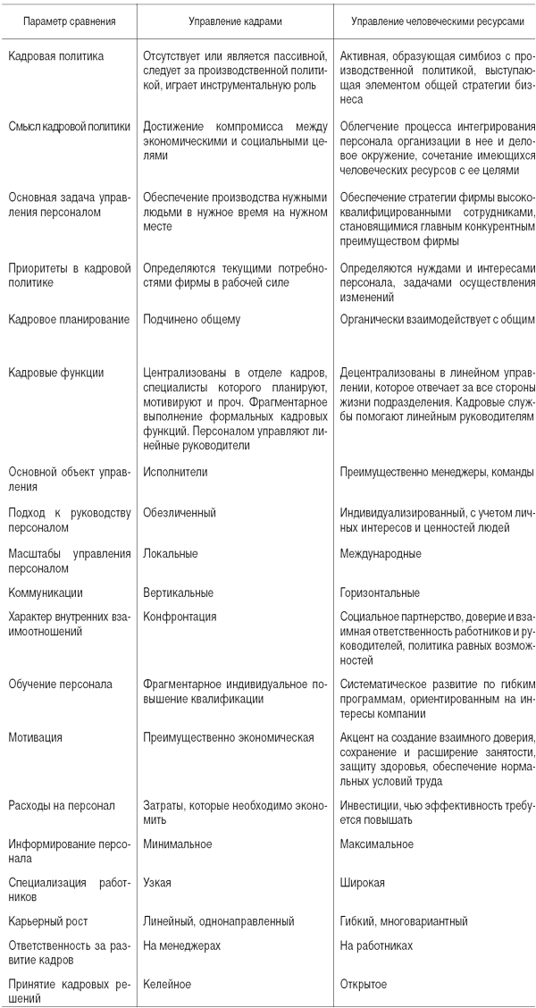 Понятие управления персоналом (человеческими ресурсами) - student2.ru