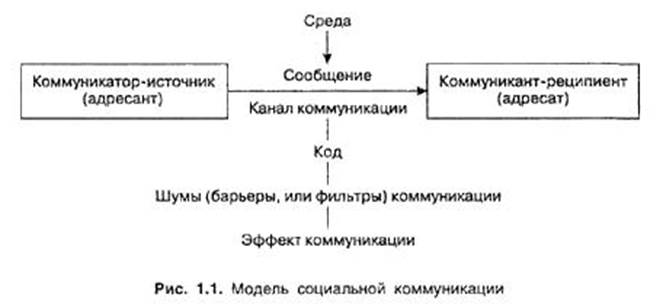 понятия коммуникации и социальной коммуникации - student2.ru