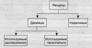 Понятия вычислительного процесса и ресурса - student2.ru