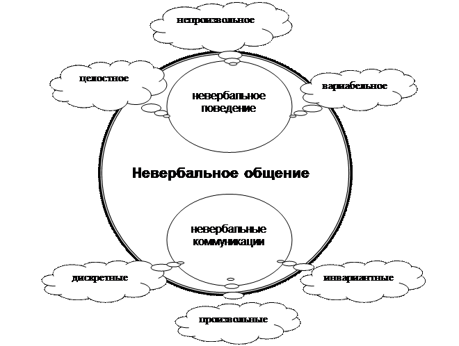 Понятийный аппарат психологии невербальных коммуникаций - student2.ru