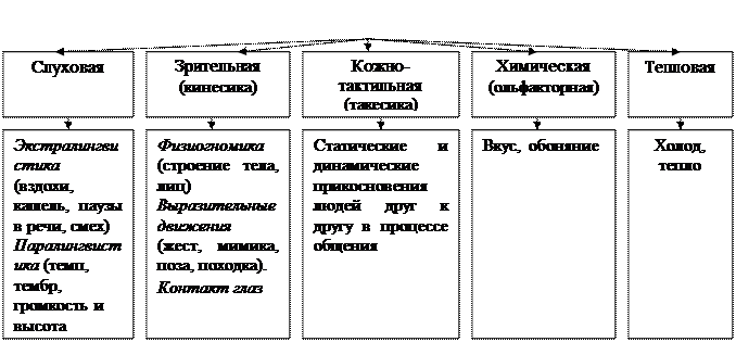 Понятийный аппарат психологии невербальных коммуникаций - student2.ru