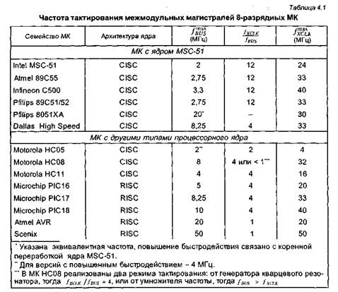 популярные семейства 8-разрядных мк - student2.ru