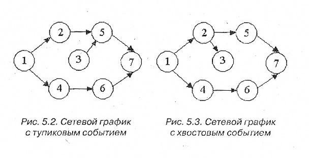 Порядок и правила построения сетевых графиков - student2.ru