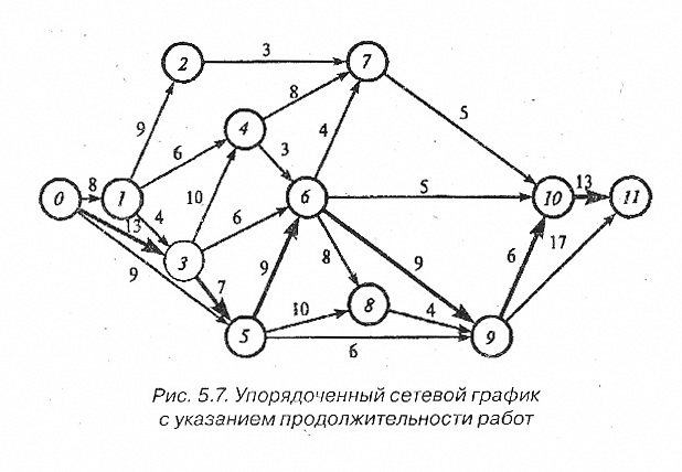 Порядок и правила построения сетевых графиков - student2.ru