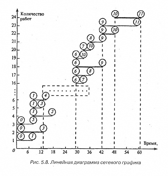Порядок и правила построения сетевых графиков - student2.ru