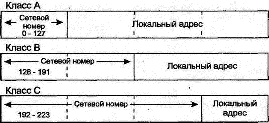 Порядок назначения IP адресов - student2.ru