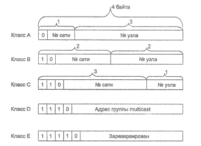 Порядок назначения IP адресов - student2.ru