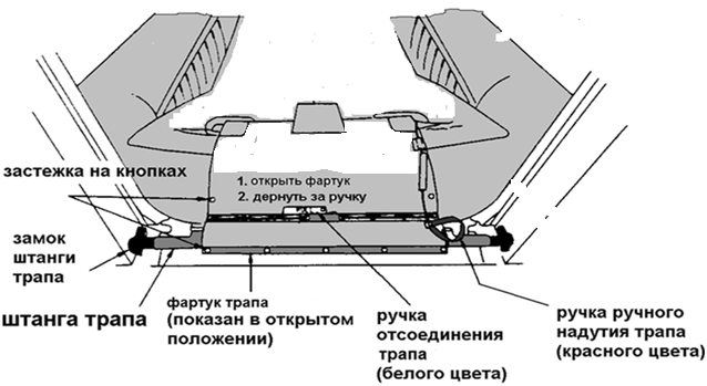 Порядок отсоединения трапа от самолёта - student2.ru