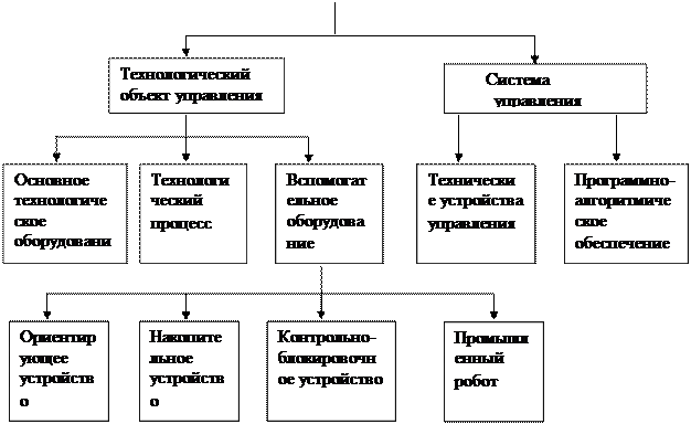 Порядок выполнения работы. 1 Изучить систему управления адаптивного и неадаптивного роботов (рисунок 3.1) - student2.ru