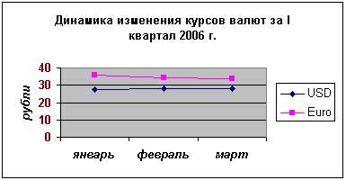 Пошаговое построение диаграмм с помощью Мастера диаграмм - student2.ru