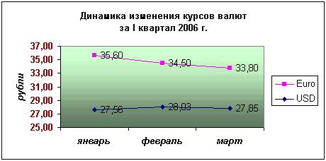 Пошаговое построение диаграмм с помощью Мастера диаграмм - student2.ru