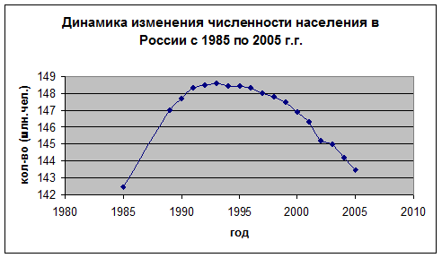 Пошаговое построение диаграмм с помощью Мастера диаграмм - student2.ru