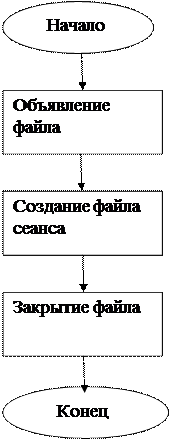 После завершения работы удалить файлы с дискового носителя - student2.ru