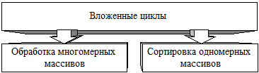 Последовательно вложенные циклы - student2.ru