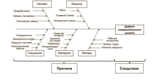 Последовательность построения диаграммы Исикавы - student2.ru