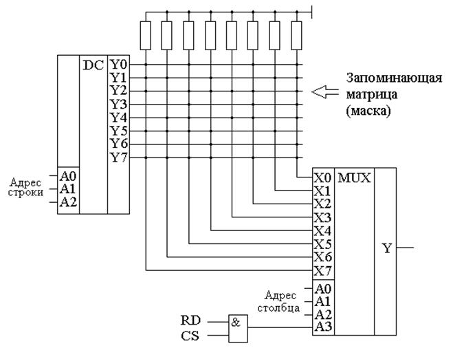 Постоянное запоминающее устройство (ПЗУ) - student2.ru