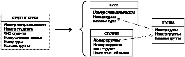 Построение 3нф для отношений ЛОГИЧЕСКОЙ МОДЕЛИ БД - student2.ru