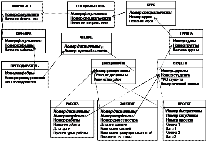 Построение 3нф для отношений ЛОГИЧЕСКОЙ МОДЕЛИ БД - student2.ru