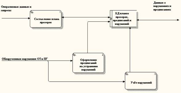 Построение диаграмм 1-го уровня для процессов - student2.ru