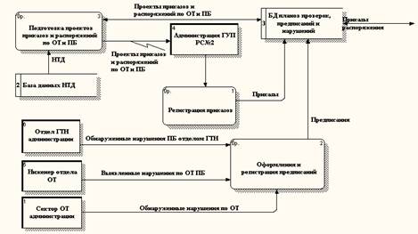 Построение диаграмм 1-го уровня для процессов - student2.ru