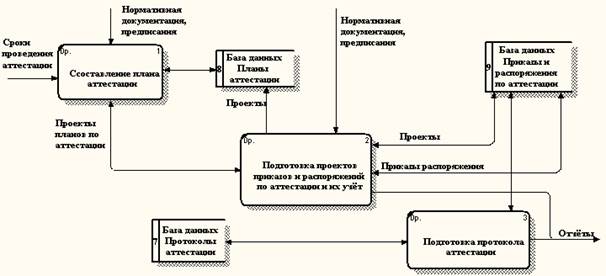 Построение диаграмм 1-го уровня для процессов - student2.ru