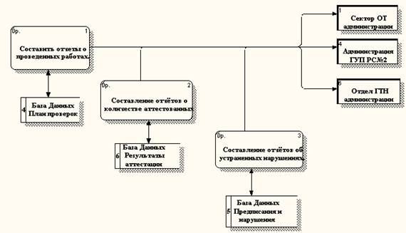 Построение диаграмм 1-го уровня для процессов - student2.ru