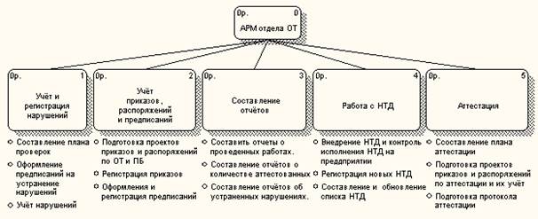 Построение диаграмм 1-го уровня для процессов - student2.ru