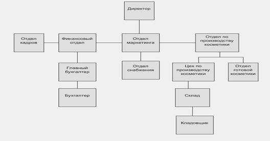 Построение диаграмм бизнес-процессов в нотации IDEF3 - student2.ru