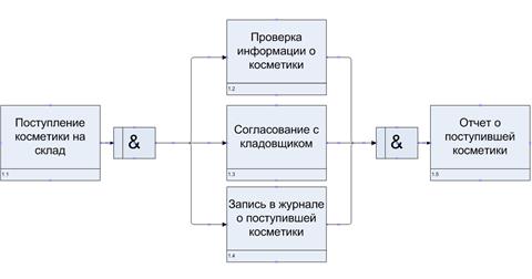 Построение диаграмм бизнес-процессов в нотации IDEF3 - student2.ru