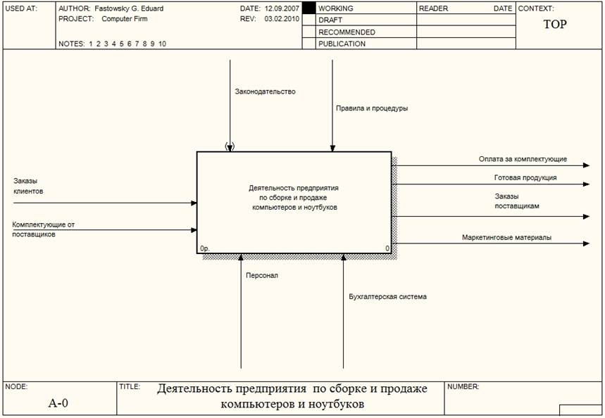 Построение диаграмм декомпозиции второго уровня в нотации IDEF0 - student2.ru