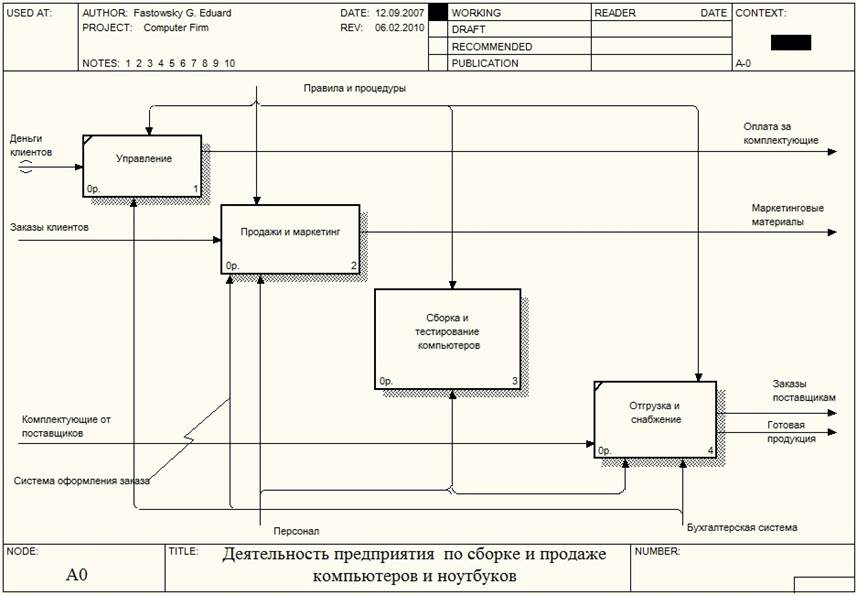 Построение диаграмм декомпозиции второго уровня в нотации IDEF0 - student2.ru