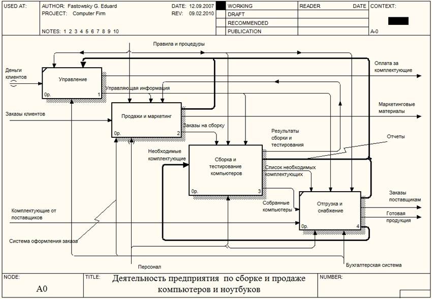 Построение диаграмм декомпозиции второго уровня в нотации IDEF0 - student2.ru