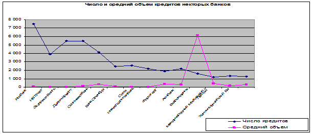 Построение диаграмм и графиков - student2.ru