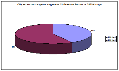 Построение диаграмм и графиков - student2.ru