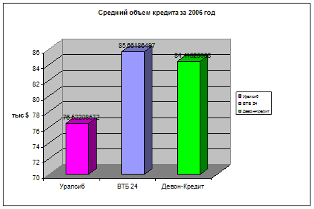 Построение диаграмм и графиков - student2.ru