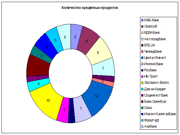 Построение диаграмм и графиков - student2.ru