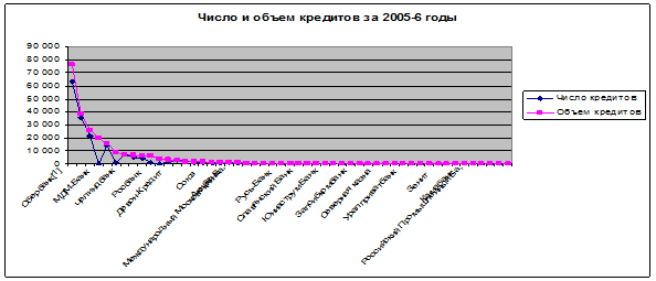 Построение диаграмм и графиков - student2.ru