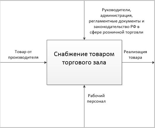Построение диаграммы idef0 - student2.ru
