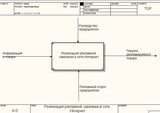 Построение фрагмента модели выбора метода анализа экономической информации - student2.ru