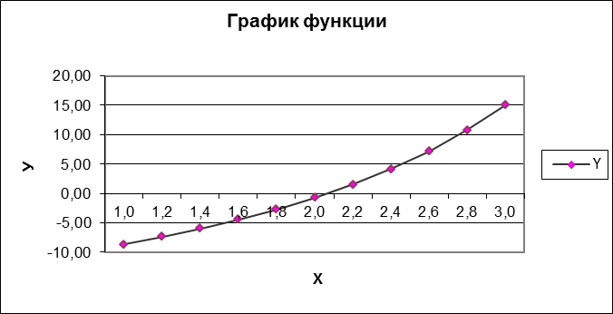Построение графика функции по точкам. - student2.ru