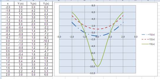 Построение графиков функций - student2.ru