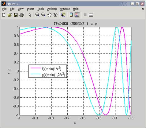 Построение графиков функций одной переменной в MatLab - student2.ru