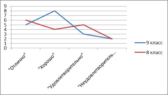 Построение графиков и диаграмм - student2.ru