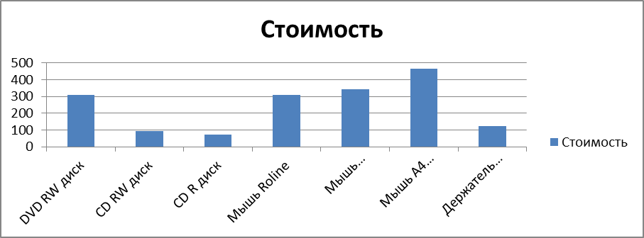 Построение графиков и диаграмм - student2.ru