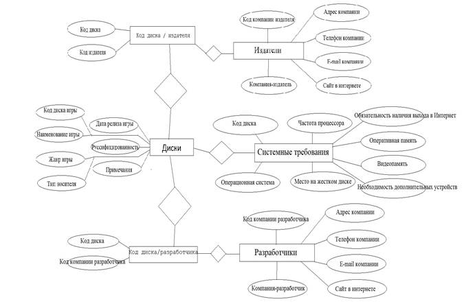 Построение инфологической модели - student2.ru