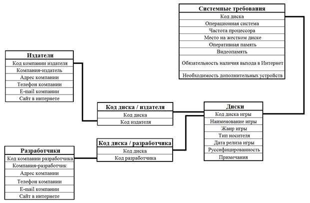 Построение инфологической модели - student2.ru