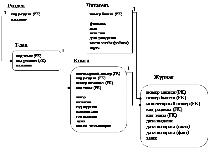 Построение логической модели предметной области - student2.ru