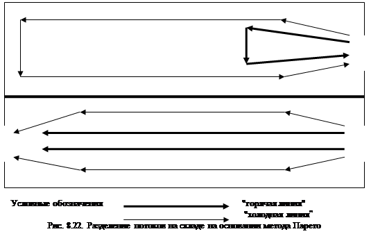 Поступление грузов на склад - student2.ru