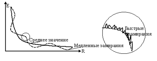 Потерь при распространении - student2.ru