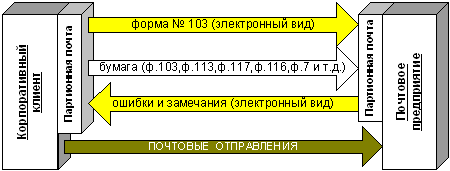 Потоки данных в пакете программ - student2.ru